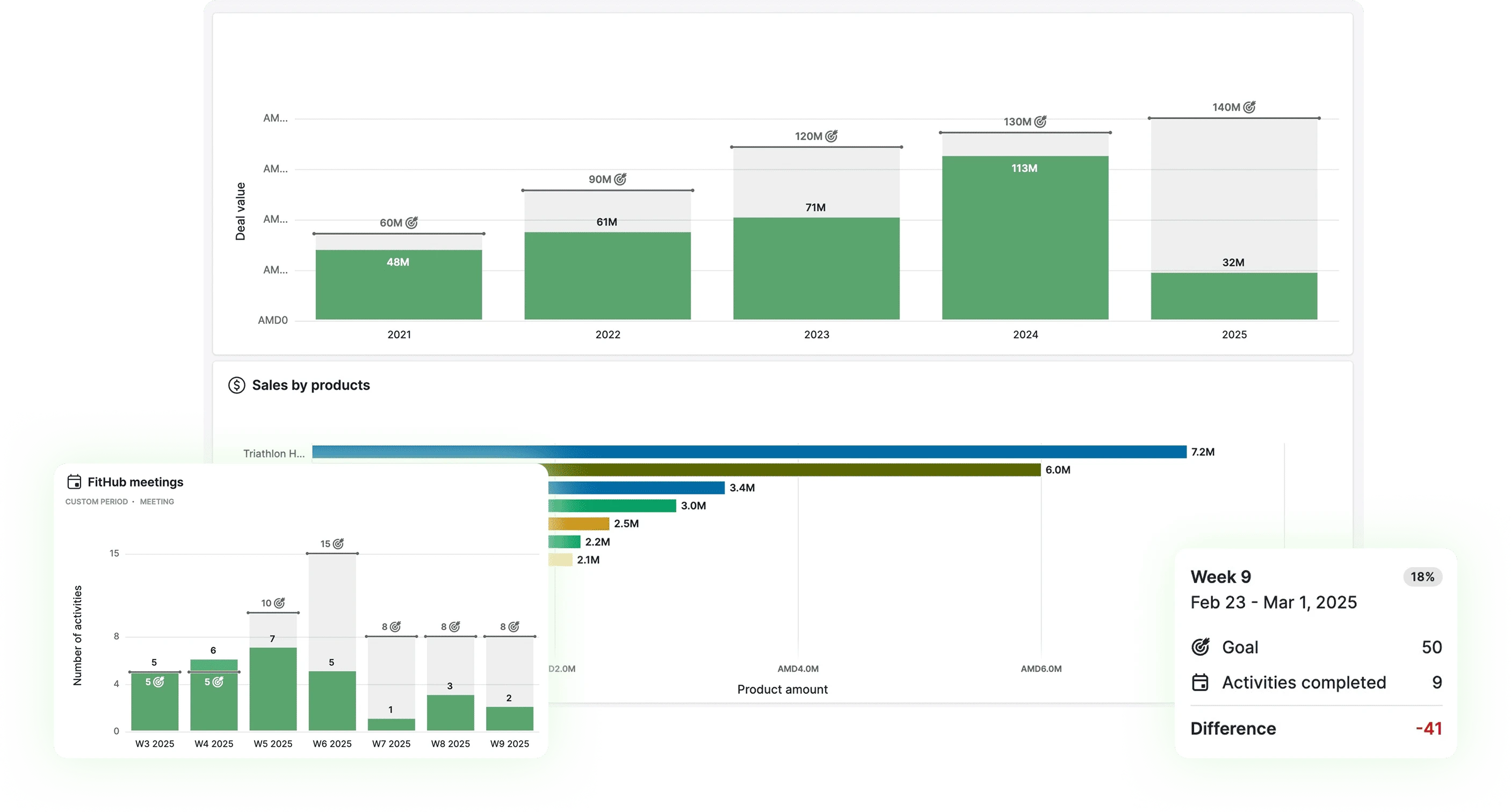 Dashboard de CRM com relatório de crescimento de vendas — resultado de implementação comercial